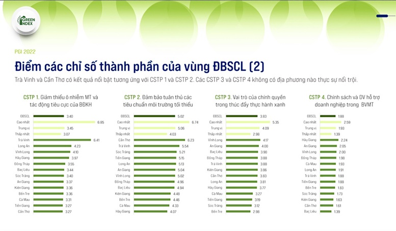 Chỉ số xanh cấp tỉnh, tạo lập môi trường kinh doanh thân thiện môi trường - Ảnh 4.