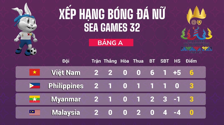 Bóng đá nữ SEA Games bảng A: Cuộc đấu của 2 nhà vô địch - Ảnh 2.