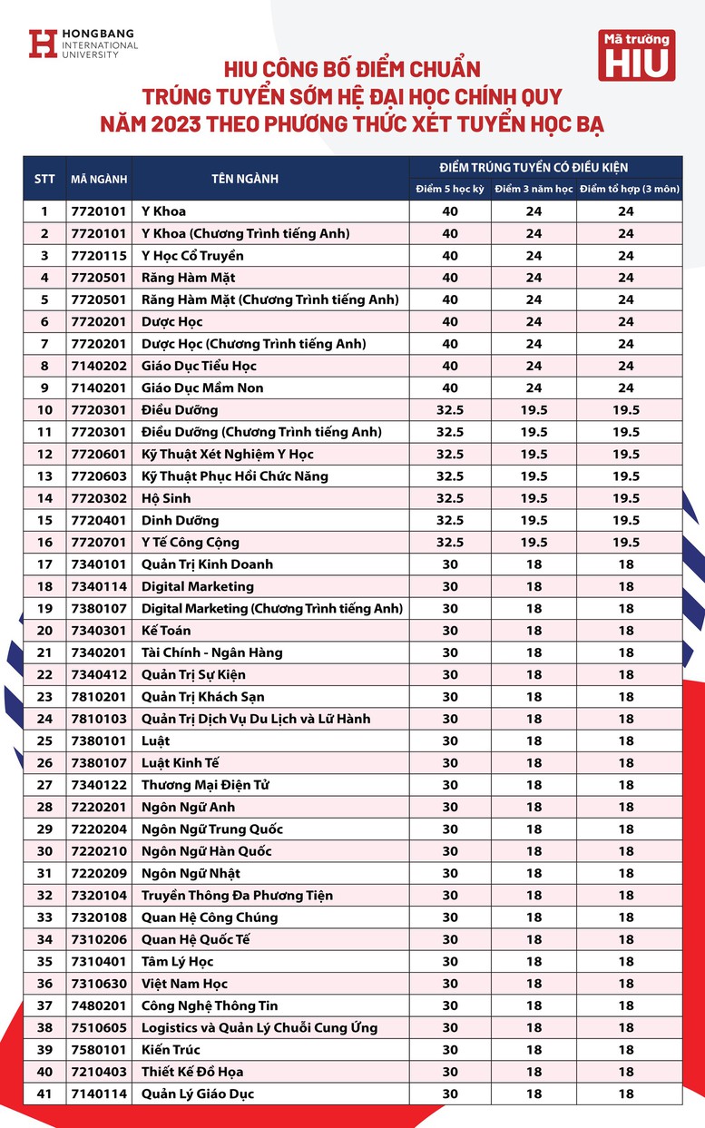 HIU công bố kết quả trúng tuyển sớm đối với phương thức xét tuyển học bạ đợt 1 năm 2023 - Ảnh 2.