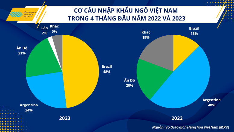 Giá nguyên liệu thức ăn chăn nuôi: Duy trì xu hướng giảm - Ảnh 2.