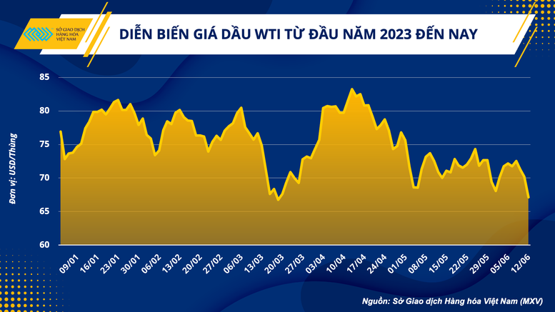 Giá dầu Brent xuống đáy 18 tháng - Ảnh 3.