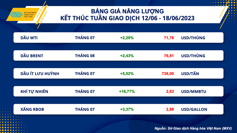 Giá hàng hóa thế giới phục hồi mạnh, chỉ số MXV- Index lên cao nhất 2 tháng - Ảnh 3.