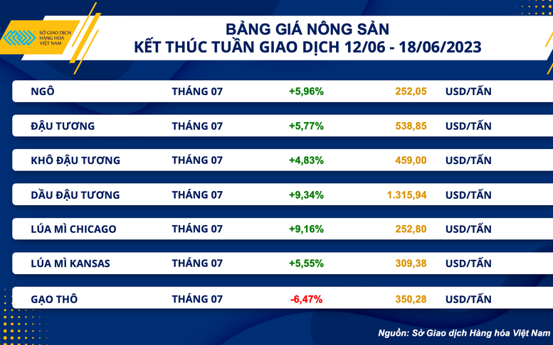 Giá hàng hóa thế giới phục hồi mạnh, chỉ số MXV- Index lên cao nhất 2 tháng