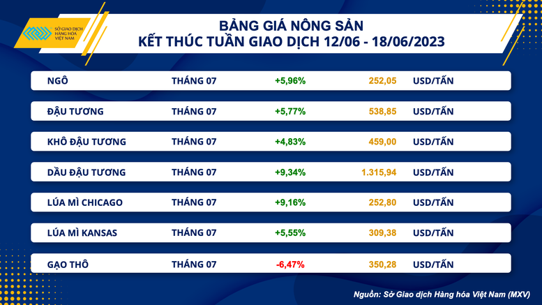 Giá hàng hóa thế giới phục hồi mạnh, chỉ số MXV- Index lên cao nhất 2 tháng - Ảnh 2.