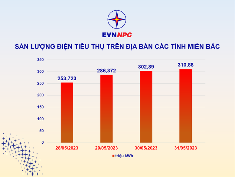 Nắng nóng gay gắt, sản lượng điện tiêu thụ các tỉnh miền Bắc tiếp tục tăng cao - Ảnh 1.