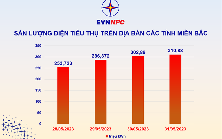 Nắng nóng gay gắt, sản lượng điện tiêu thụ các tỉnh miền Bắc tiếp tục tăng cao