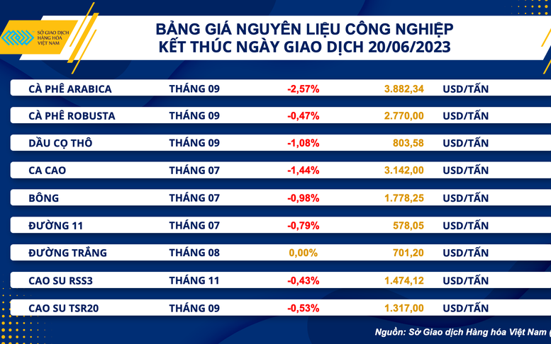 Lực bán áp đảo trên thị trường hàng hóa nguyên liệu