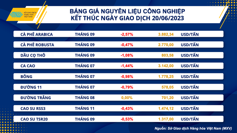 Lực bán áp đảo trên thị trường hàng hóa nguyên liệu - Ảnh 3.