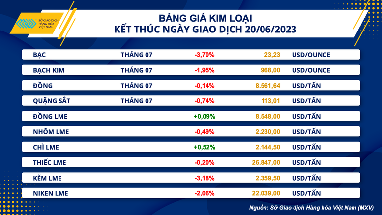 Lực bán áp đảo trên thị trường hàng hóa nguyên liệu - Ảnh 2.