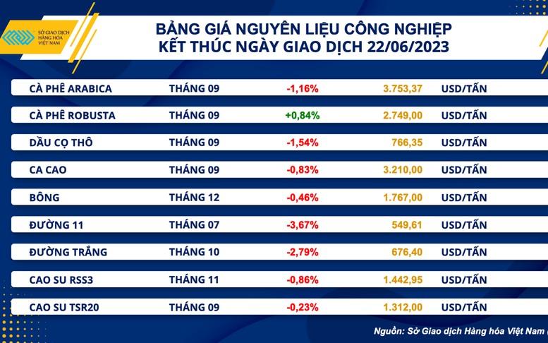 Thị trường hàng hóa nguyên liệu 'đỏ lửa'