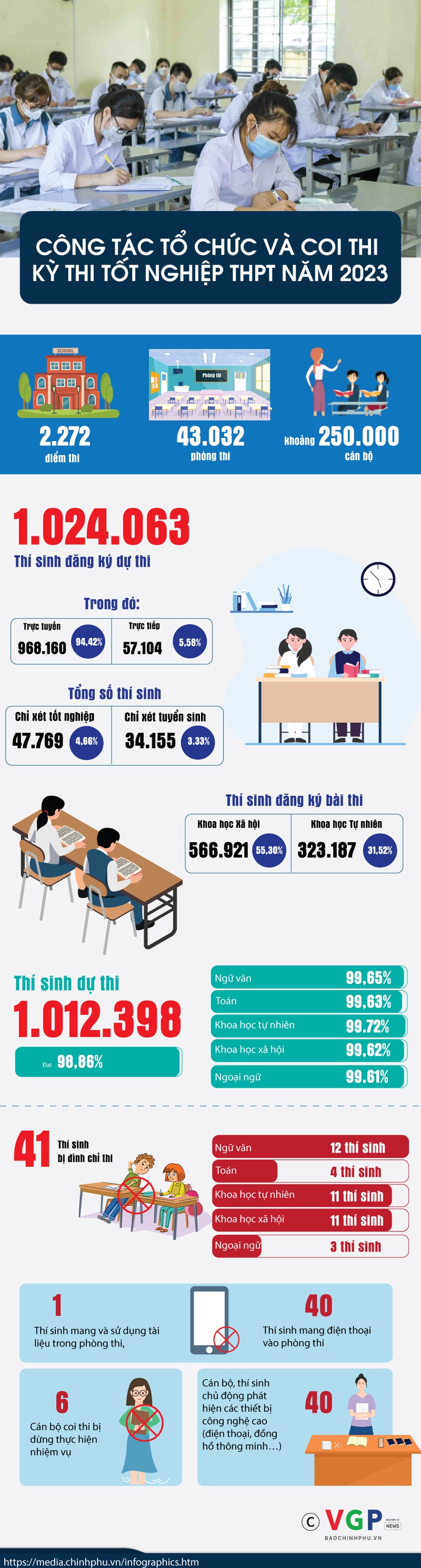 Bộ GD&ĐT: Chưa ghi nhận tiêu cực, gian lận có tổ chức - Ảnh 3.