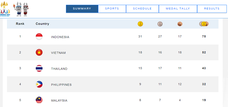 ASEAN Para Games 12: Đoàn Việt Nam giành 18 HCV ngày ra quân - Ảnh 4.