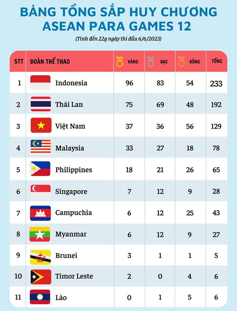 Bảng tổng sắp huy chương ASEAN Para Games 12: Đoàn Việt Nam đã 'sở hữu' 37 HCV - Ảnh 2.