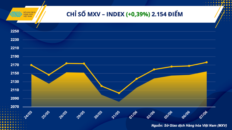 Chỉ số hàng hóa MXV-Index tăng phiên thứ năm liên tiếp - Ảnh 1.
