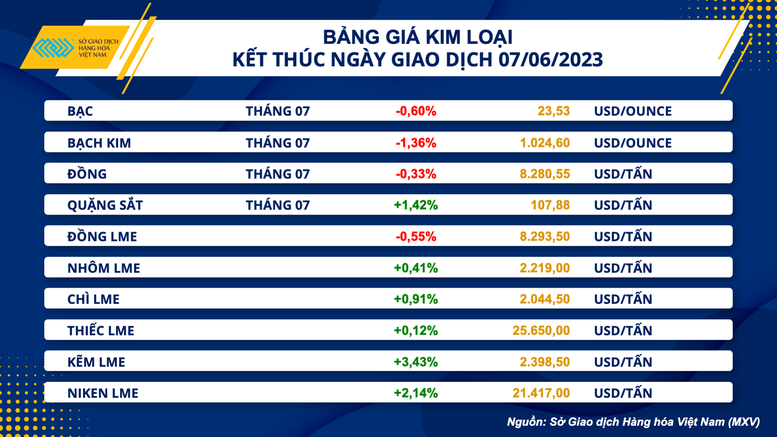 Chỉ số hàng hóa MXV-Index tăng phiên thứ năm liên tiếp - Ảnh 3.