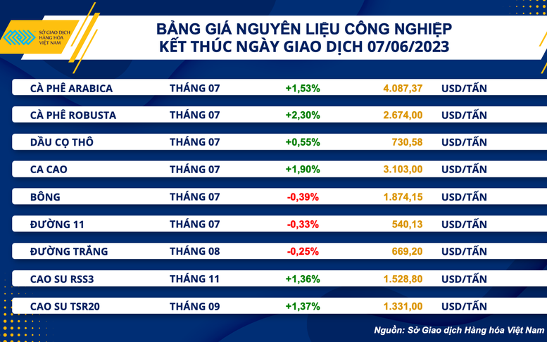 Chỉ số hàng hóa MXV-Index tăng phiên thứ năm liên tiếp