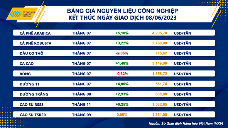 Giá cà phê tăng 'sốc', chỉ số hàng hóa MXV- Index tăng phiên thứ sáu - Ảnh 3.