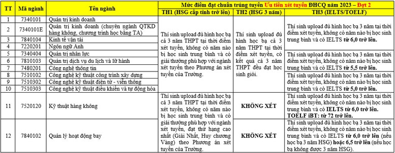 Những trường ĐH công bố điểm xét tuyển sớm, điểm chuẩn học bạ, đánh giá năng lực - Ảnh 3.