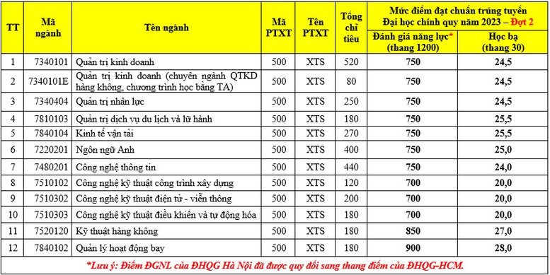 Những trường ĐH công bố điểm xét tuyển sớm, điểm chuẩn học bạ, đánh giá năng lực - Ảnh 2.