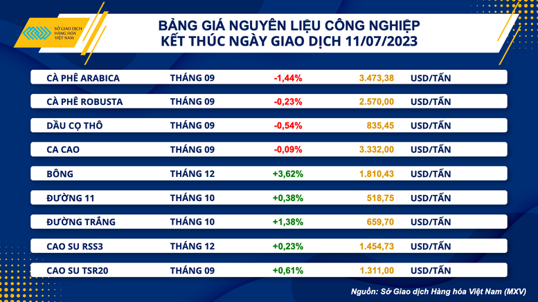 Thị trường hàng hóa nguyên liệu lấy lại động lực tăng - Ảnh 3.