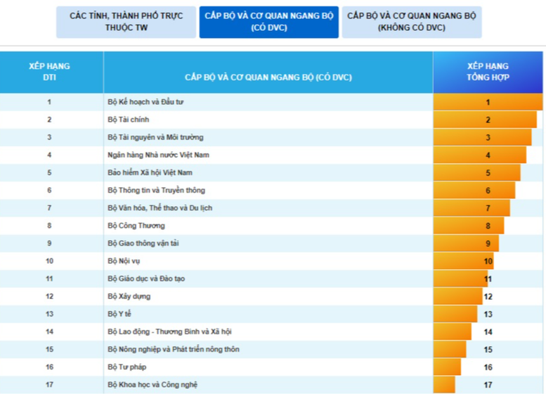 Bộ Kế hoạch và Đầu tư giữ vị trí ‘quán quân’ về chuyển đổi số - Ảnh 1.