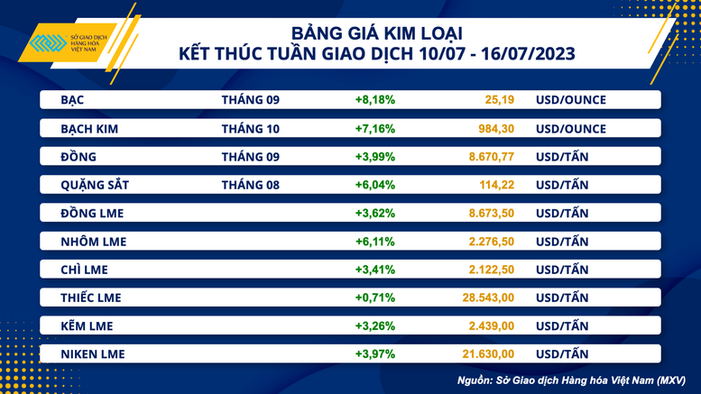 Giá hàng hóa nguyên liệu tăng mạnh - Ảnh 2.