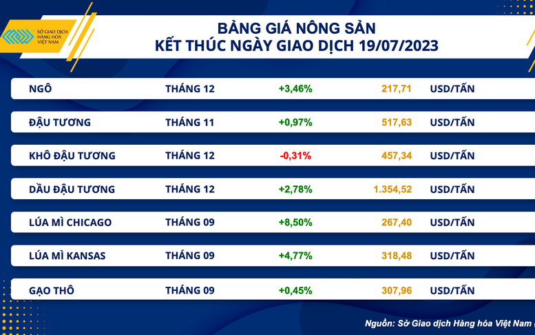 Nhóm nông sản tiếp tục dẫn dắt đà tăng trên thị trường hàng hóa