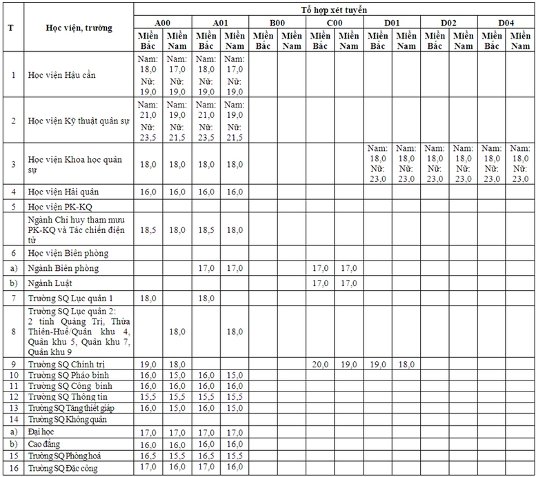 Công bố điểm sàn xét tuyển các trường Quân đội, 23,5 điểm cao nhất - Ảnh 2.