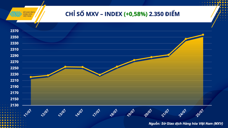 Chỉ số hàng hóa MXV-Index tăng phiên thứ sáu liên tiếp - Ảnh 1.