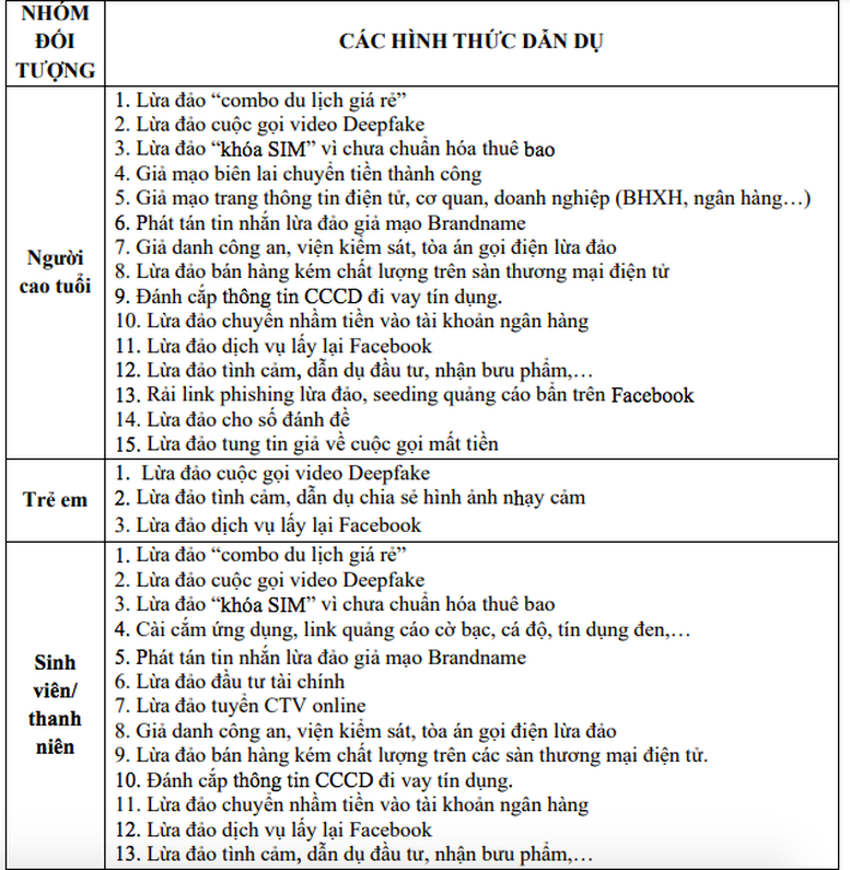 Nhận diện 24 hình thức lừa đảo trực tuyến cùng nhiều hình thức dẫn dụ khác nhau - Ảnh 3.