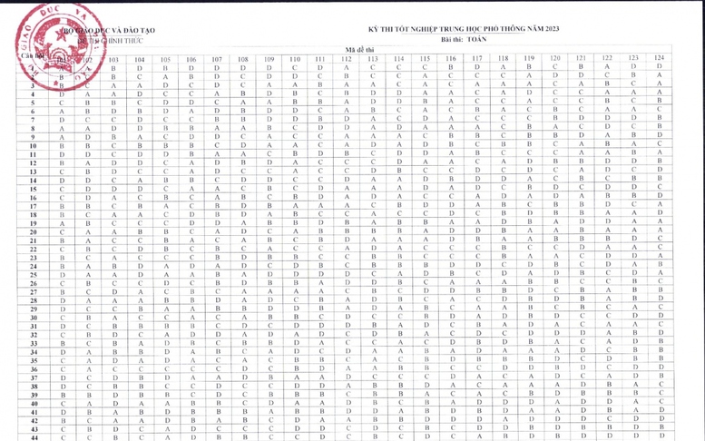 Công bố đáp án môn Toán kỳ thi tốt nghiệp THPT 2023