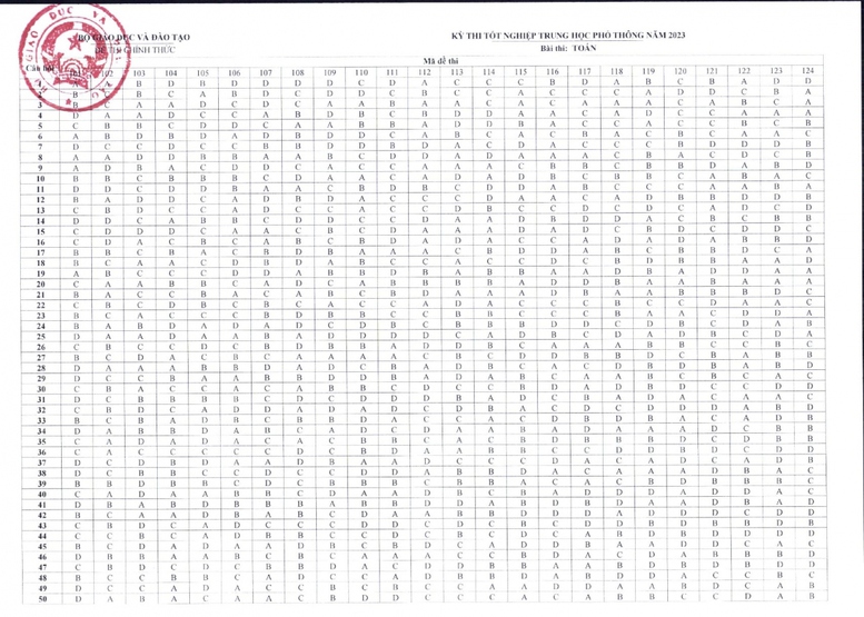 Công bố đáp án môn Toán kỳ thi tốt nghiệp THPT 2023 - Ảnh 1.