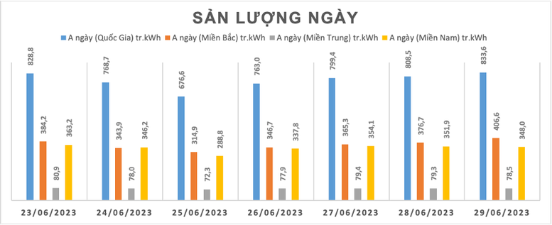 Thực hiện đồng bộ các giải pháp đảm bảo cung ứng điện trong các đợt nắng nóng - Ảnh 2.