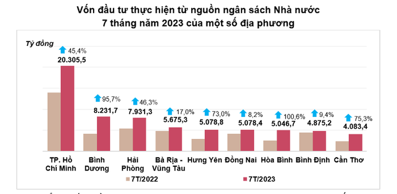 7 tháng, vốn đầu tư thực hiện tăng 22,1% so với cùng kỳ năm trước - Ảnh 2. 7 tháng, vốn đầu tư thực hiện tăng 22,1% so với cùng kỳ năm trước - Ảnh 2.