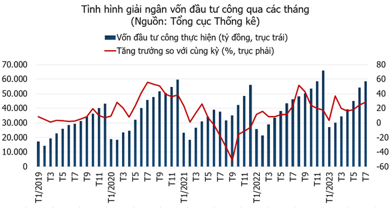 7 tháng, vốn đầu tư thực hiện tăng 22,1% so với cùng kỳ năm trước - Ảnh 1. 7 tháng, vốn đầu tư thực hiện tăng 22,1% so với cùng kỳ năm trước - Ảnh 1.