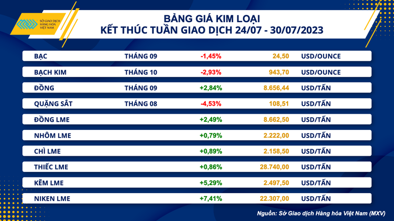 Chỉ số MXV-Index vững vàng ở vùng cao nhất 3 tháng - Ảnh 3.