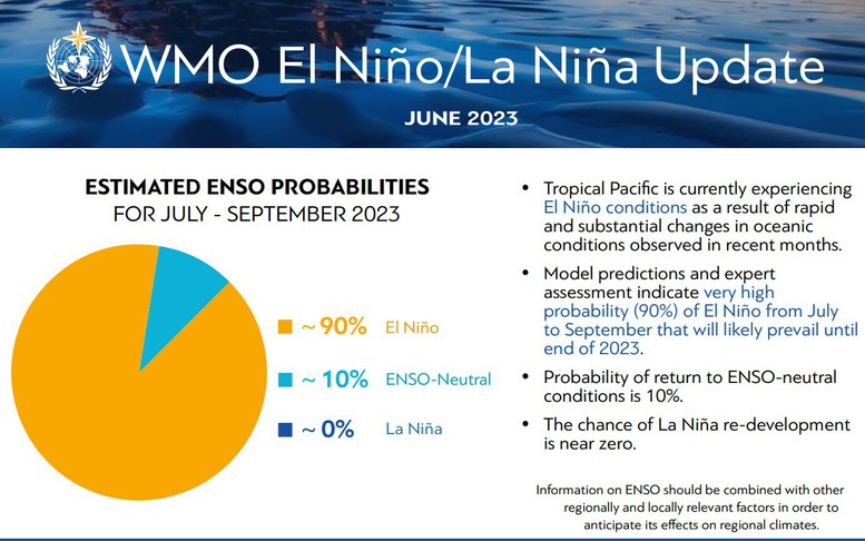 El Nino xuất hiện trở lại sẽ khiến nhiệt độ tăng cao trên khắp thế giới