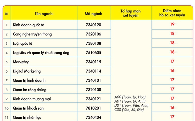 2 trường đại học đầu tiên công bố điểm sàn xét tuyển