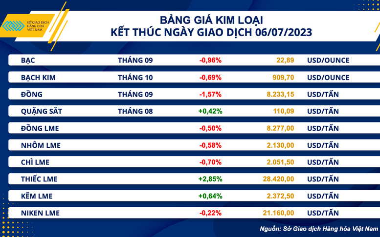 Lực bán chiếm ưu thế trên thị trường hàng hóa