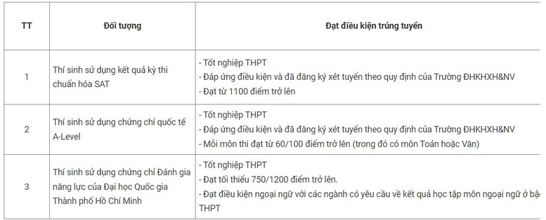 Điểm chuẩn xét tuyển sớm của các trường, khoa trực thuộc ĐHQGHN - Ảnh 5.