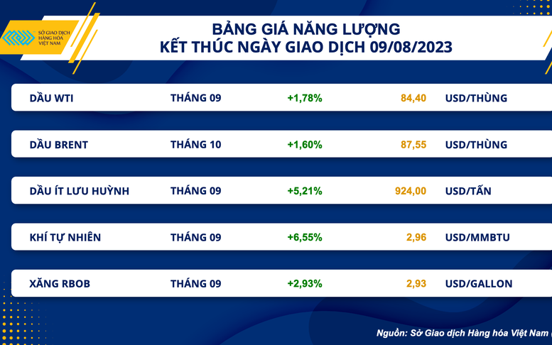 Giá dầu thô thế giới đạt đỉnh 9 tháng