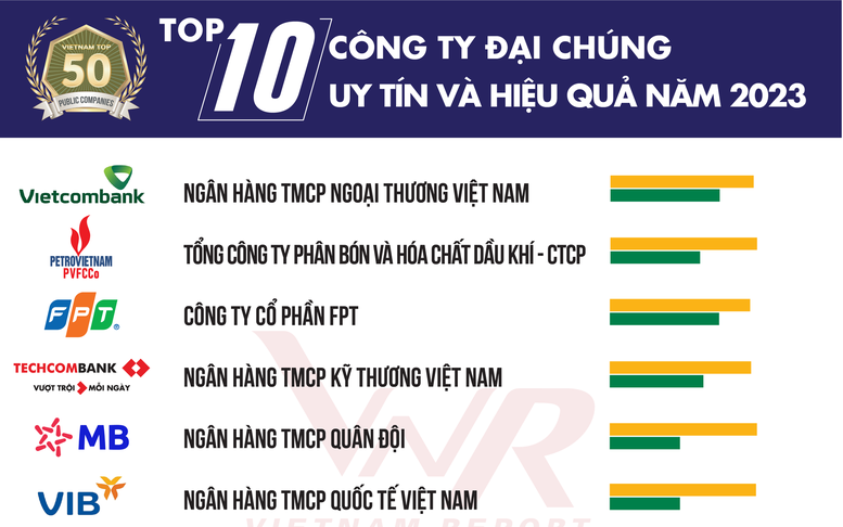 Vietcombank được bình chọn là ngân hàng và công ty đại chúng uy tín nhất