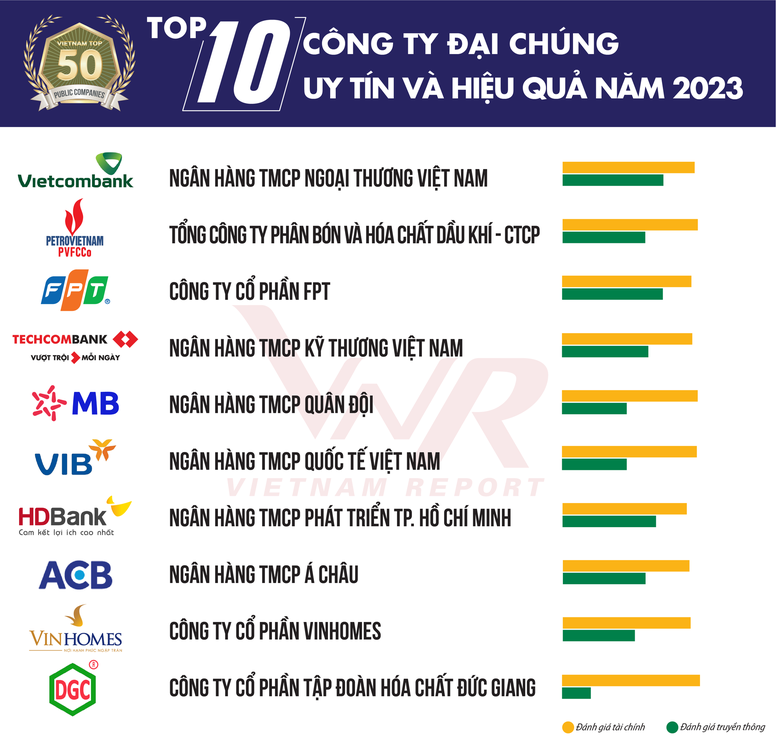 Vietcombank được bình chọn là ngân hàng và công ty đại chúng uy tín nhất - Ảnh 2.