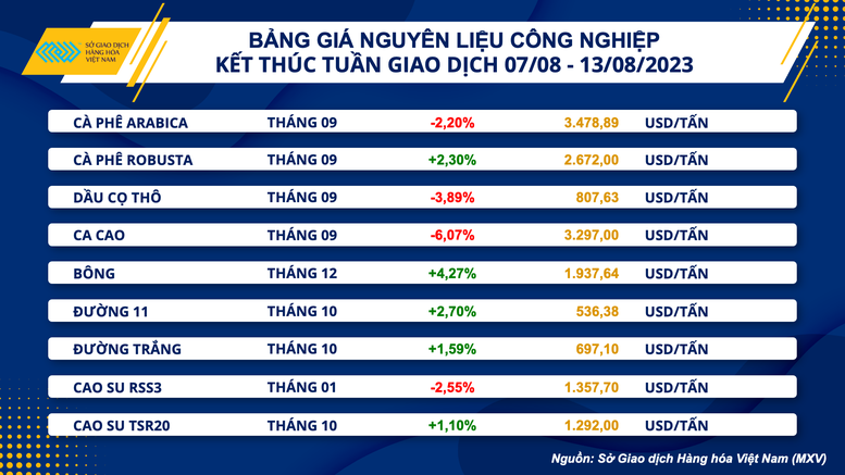 Giá hàng hóa nguyên liệu suy yếu tuần thứ hai liên tiếp - Ảnh 3.