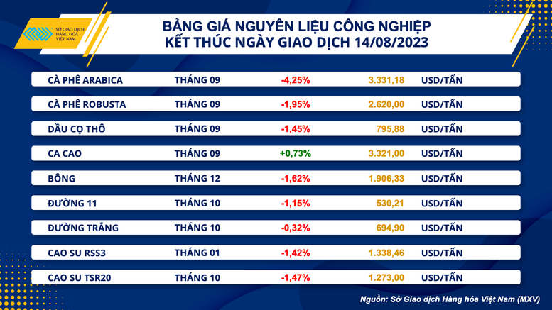 Giá hàng hóa nguyên liệu nối dài xu hướng suy yếu - Ảnh 3.