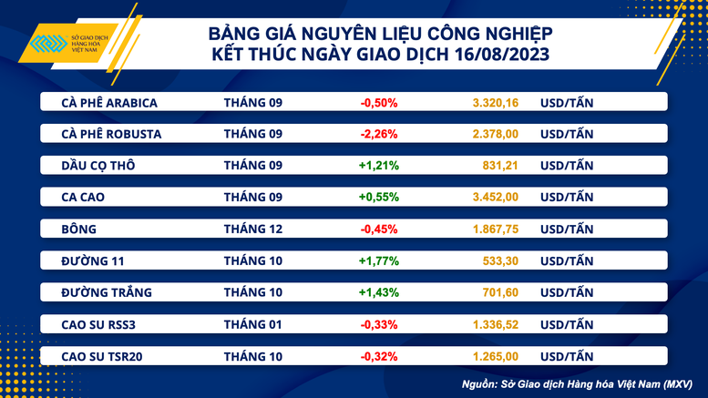 Giá hàng hóa tiếp tục suy yếu, chỉ số MXV-Index giảm liên tiếp 5 ngày - Ảnh 2.
