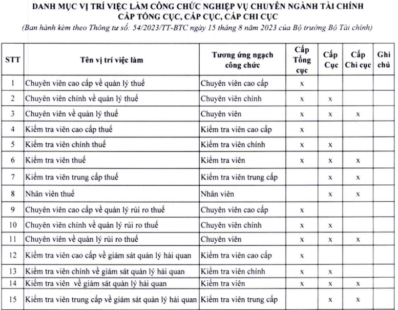 101 vị trí việc làm công chức nghiệp vụ chuyên ngành tài chính - Ảnh 3.