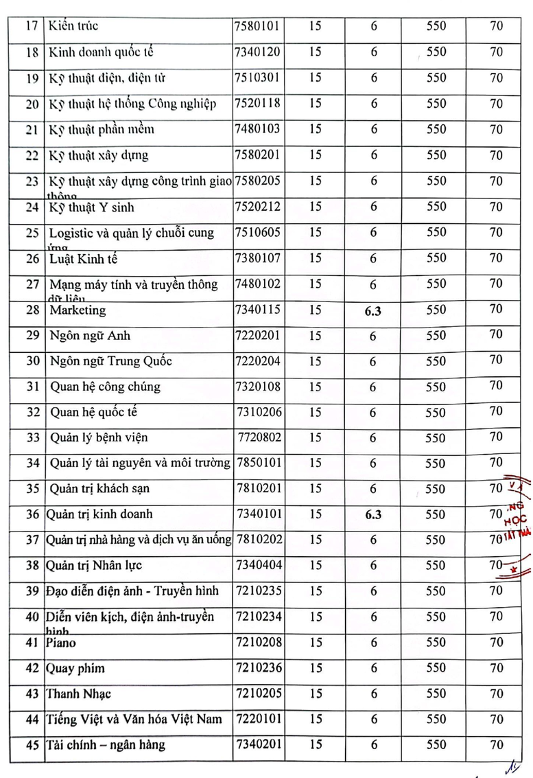 Trường ĐH Nguyễn Tất Thành công bố điểm chuẩn xét tuyển 52 ngành đào tạo năm 2023 - Ảnh 2.