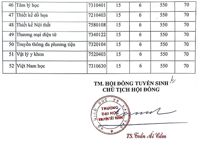 Trường ĐH Nguyễn Tất Thành công bố điểm chuẩn xét tuyển 52 ngành đào tạo năm 2023 - Ảnh 3.