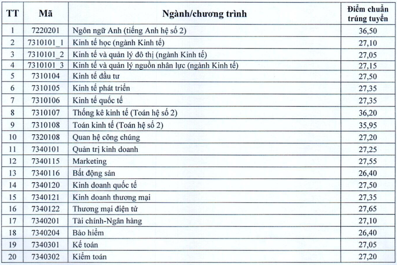 Điểm chuẩn các trường tốp đầu khối kinh tế, tài chính phía Bắc - Ảnh 6.